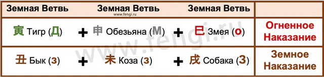 Наказание Земных ветвей