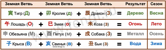 Комбинации Земных Ветвей