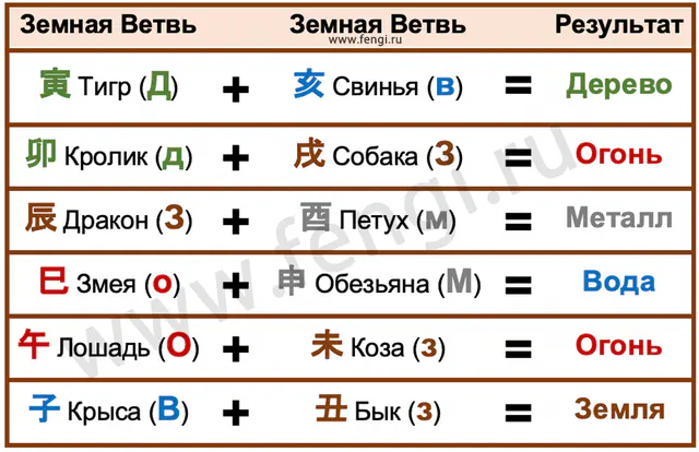 Слияние Земных ветвей