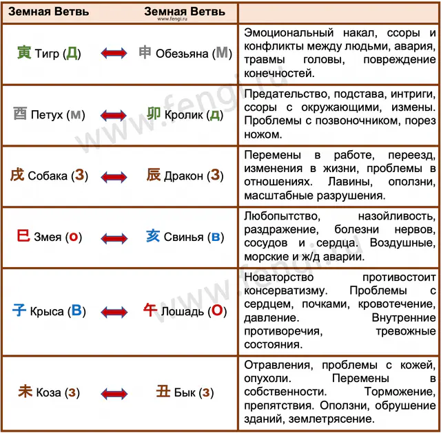 Столкновения Земных ветвей